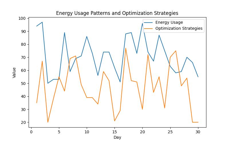 Energy Optimization: AI Software's Essential Contribution