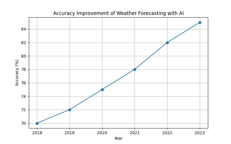 How AI Software Revolutionizes Climate Modeling and Weather Forecasting