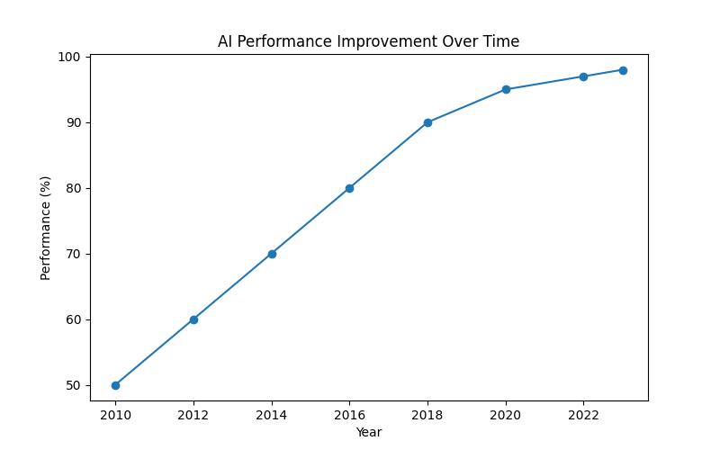 The Secret of AI Software's Seamless Continuous Learning and Adaptation