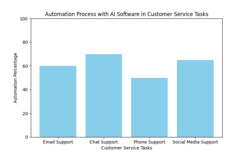 The Transformative Role of AI Software in Customer Service